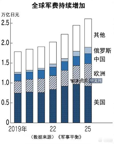 全球军费创新高，欧洲增长21%，达到5629亿美元，德国增长26%，达到1073