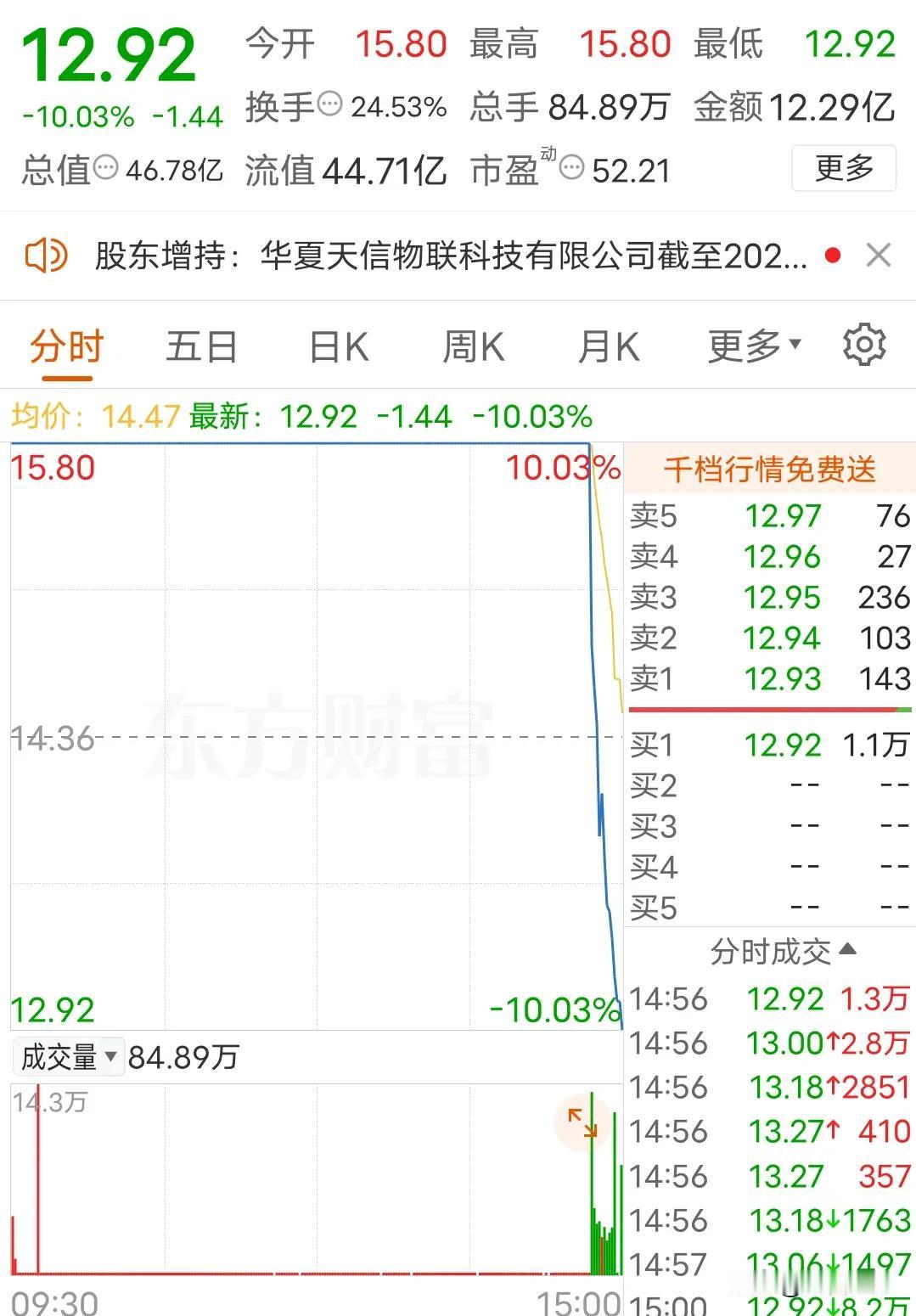 又是一个天地板，资金越来越谨慎了

又双叒叕尾盘玩偷袭，又是天地板，这已经不是一