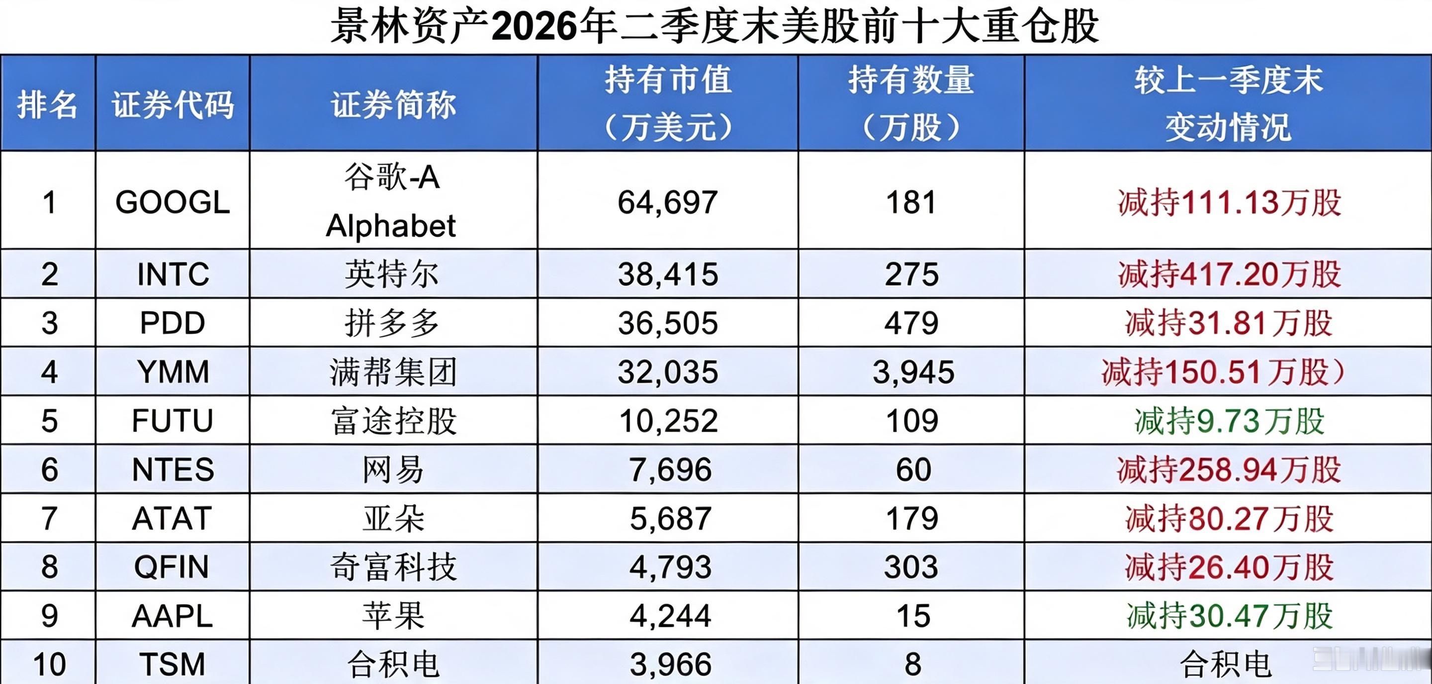 清仓英伟达、Meta！千亿私募巨头景林美股二季度持仓大洗牌8月7日晚间，景林资产