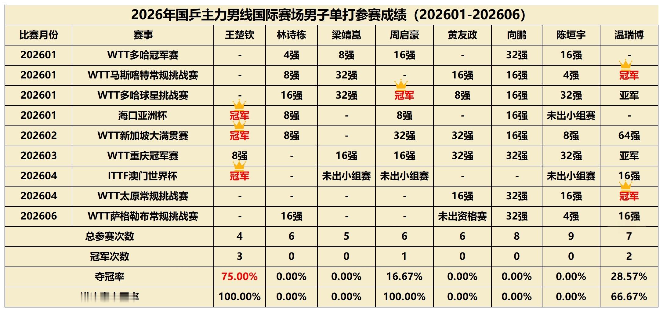 202601-202606（萨格勒布常挑）期间国乒男线主力运动员国际赛场单打成绩