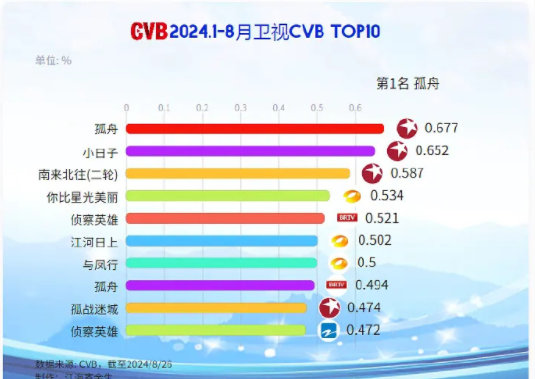 曾舜晞主演新剧《孤舟》登顶2024卫视CVB排行榜！！而且TOP10排名还占了两