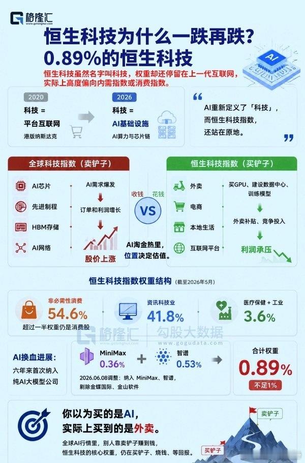 恒生科技为什么不涨原因这个图说明白，你以为你买的是科技，其实你买的是外卖。 