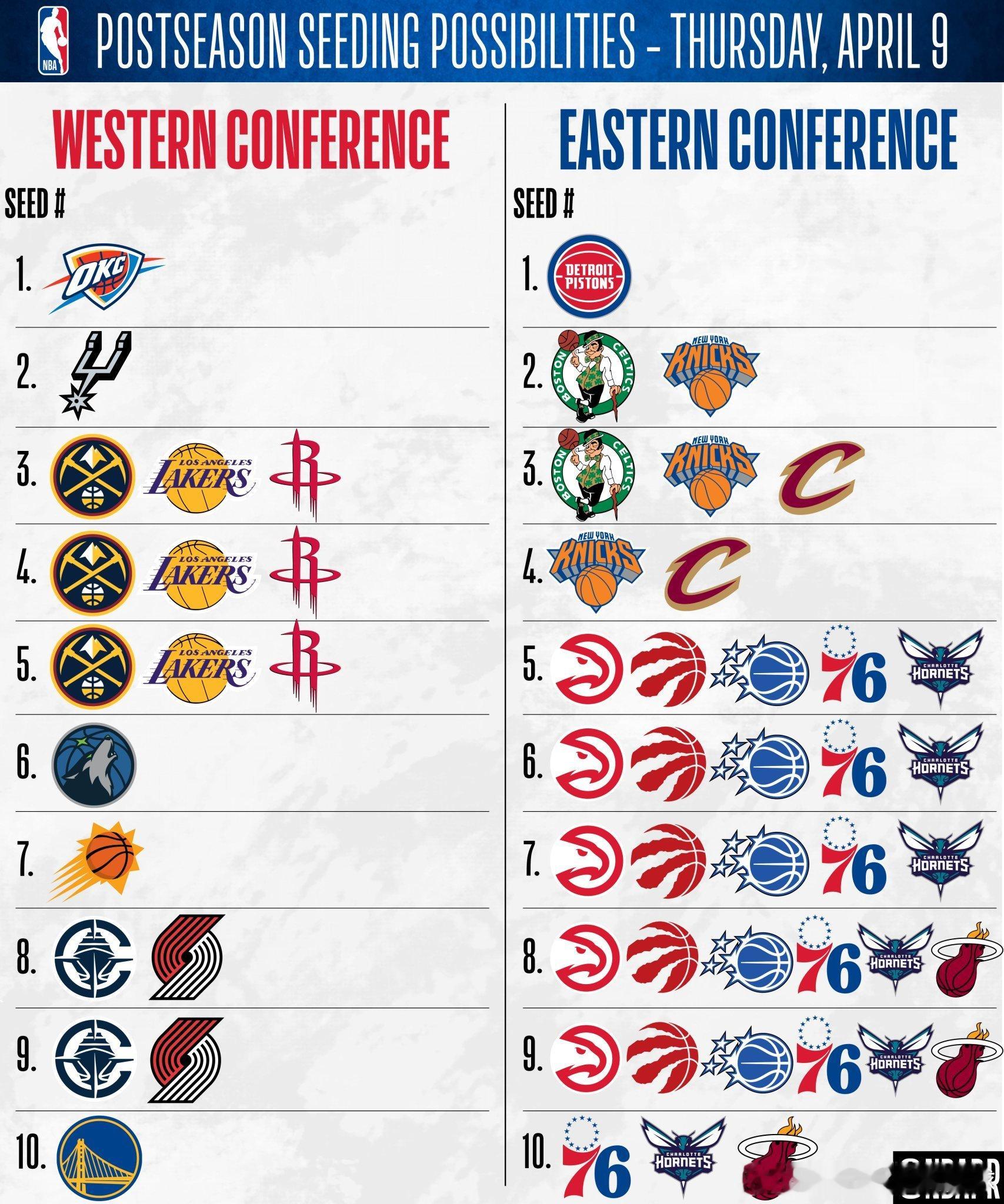 西部的形势越来越明朗了nba常规赛休斯顿火箭休斯顿火箭