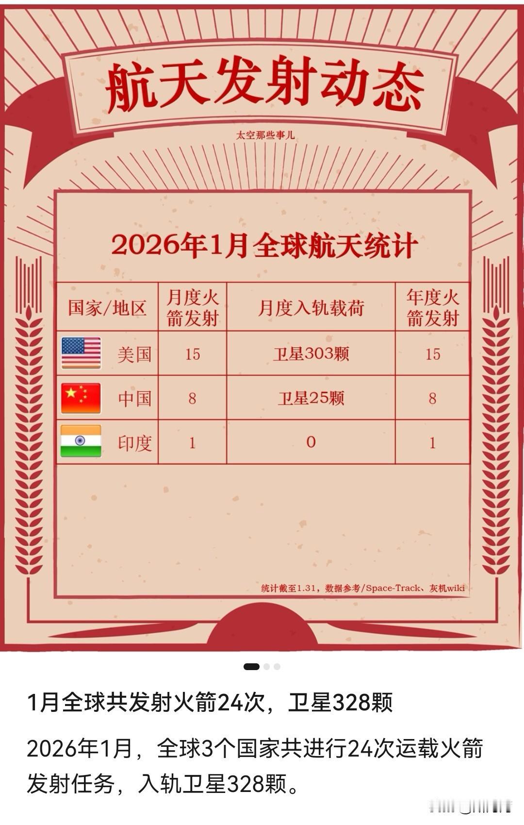 不得不承认，美国还是超级航天大国也是卫星发射NO1！