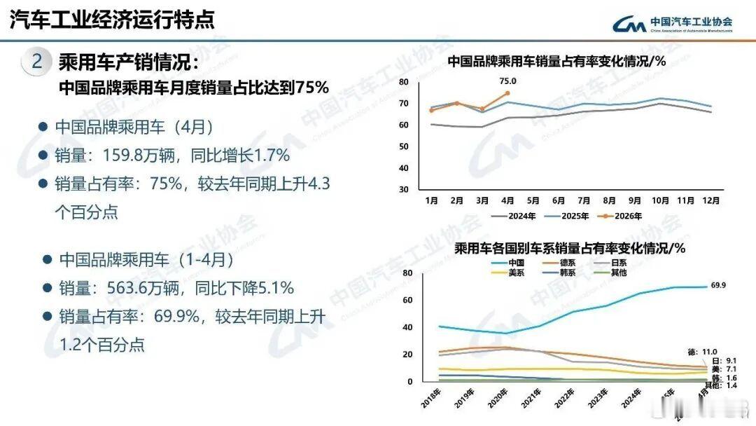国产车4月拿下乘用车75%份额中国汽车流通协会乘用车市场信息联席分会最新数据发布