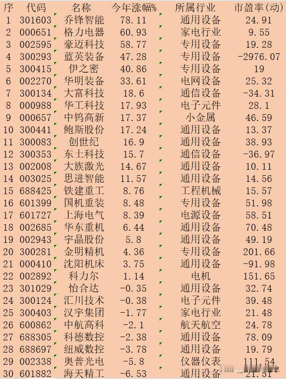 工业母机概念股，2024年以来涨幅30强：

序 代码 名称 今年涨幅% 所属行