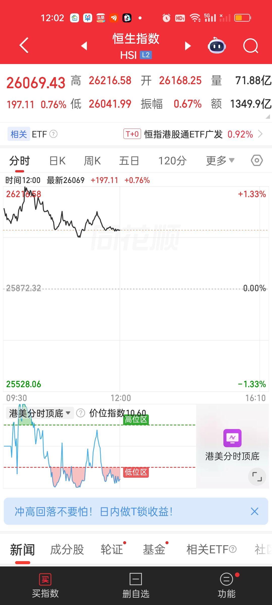 港股今天的表现还不错，恒指已经连续几个交易日站上全部均线上方了，恒科一直被压制，