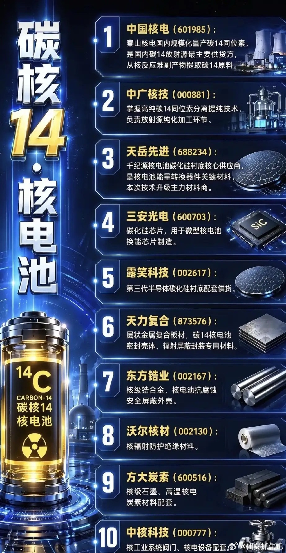 全新能源赛道横空出世！碳14核电池完整产业链梳理最近大盘持续震荡磨底，多数成长赛