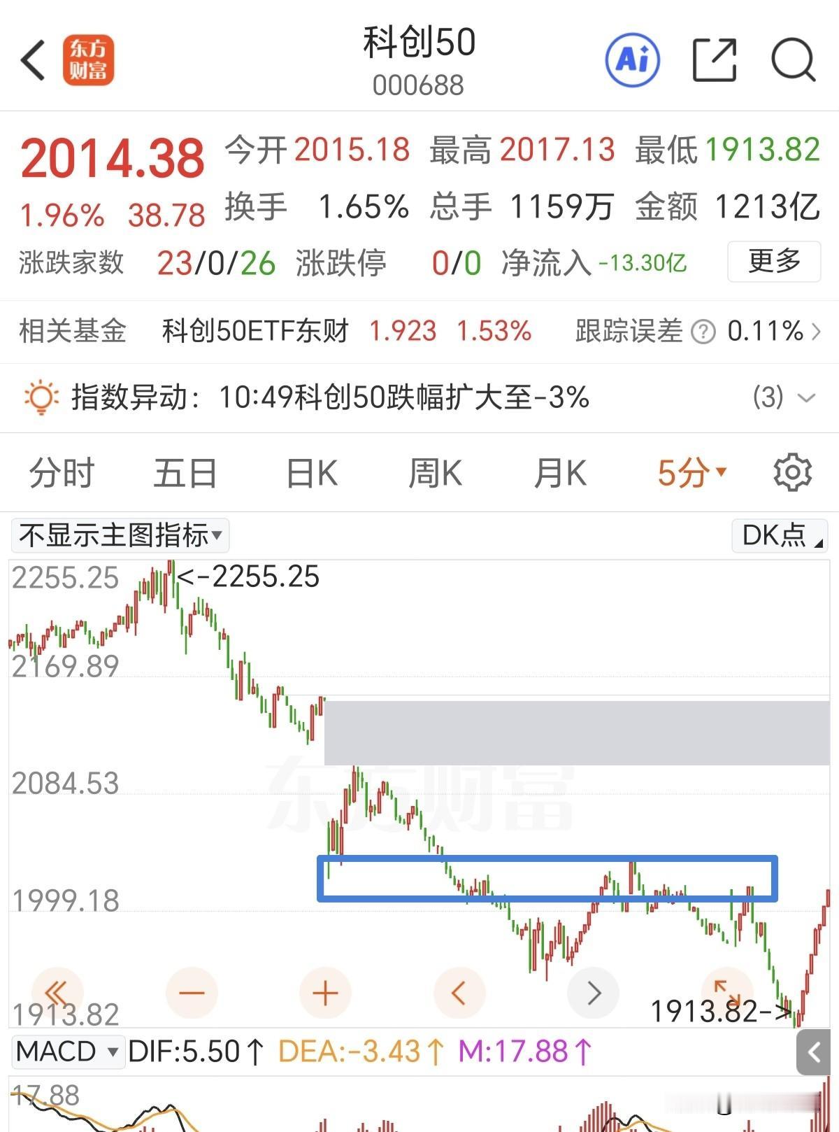 科技板块是不是在玩人？早盘借助利好高开后回补缺口，又拉升后快速跳水，又从-3拉到