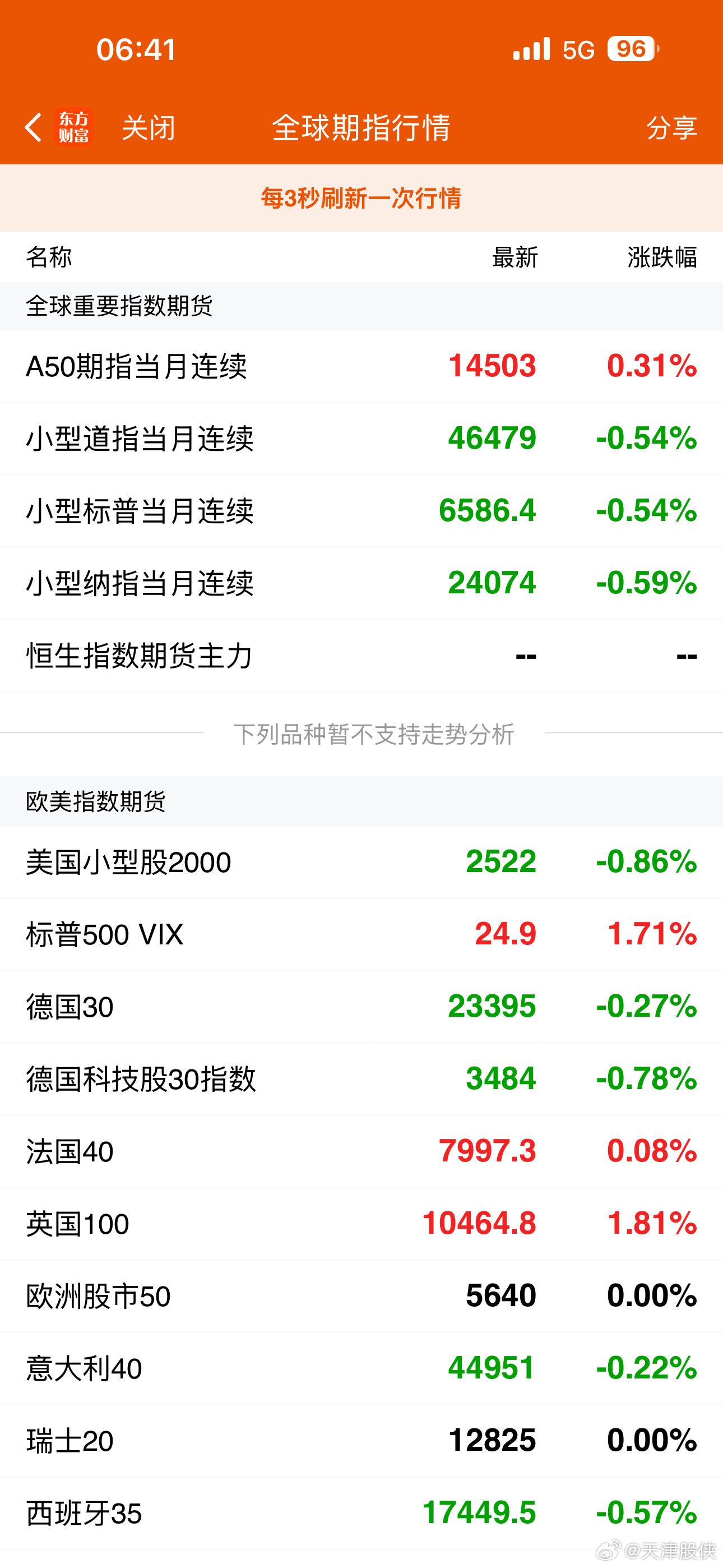 今天A股继续休市，外盘走势刚好给我们带来观察的机会，看看今天外盘走势，再说明天乃