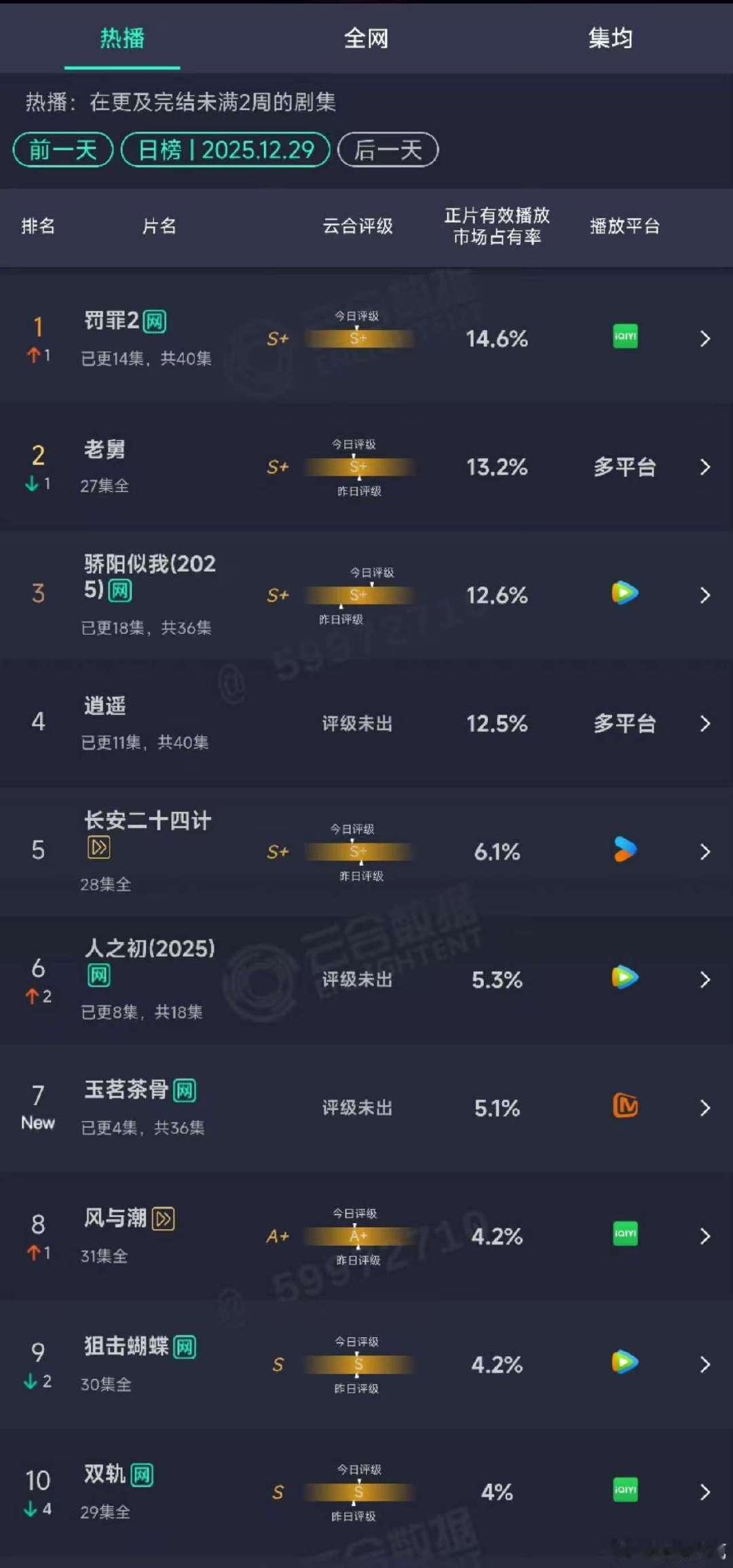 罚罪云合第一了罚罪云合首登顶 罚罪 云合首登顶，厉害 
