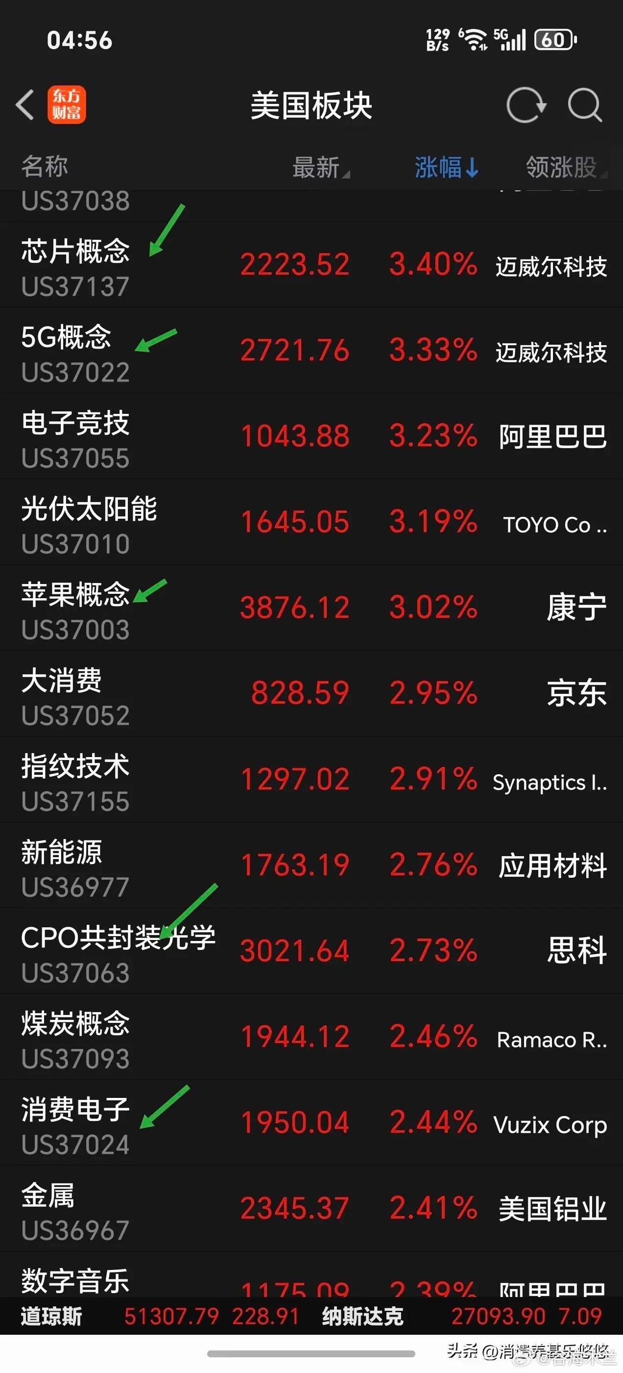 一觉醒来，不得了，光模块及半导体材料设备卷土重来，这边跟不跟？      周二，