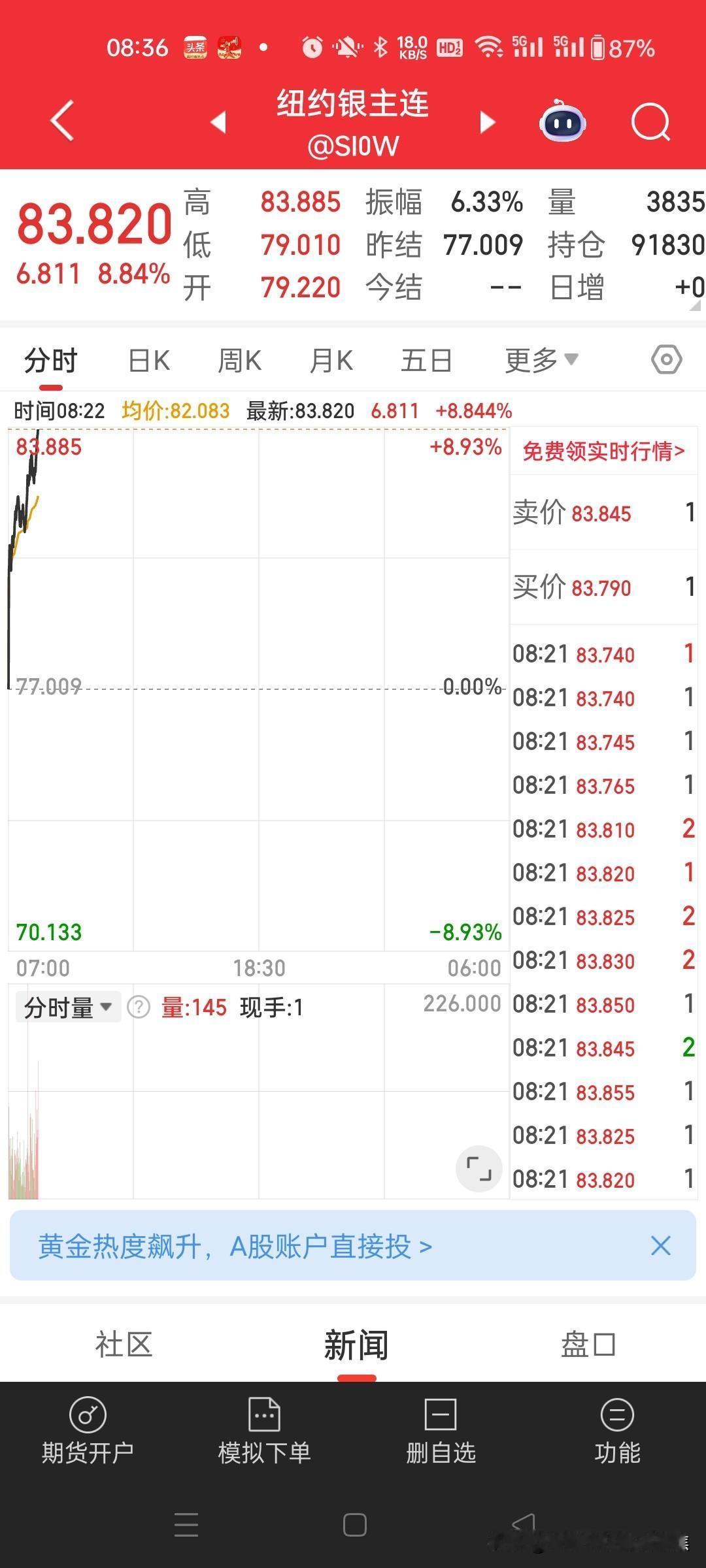 现货黄金与白银今日（2月3日）迎来强势反弹白银8%以上，黄金3%以上。
经历史诗