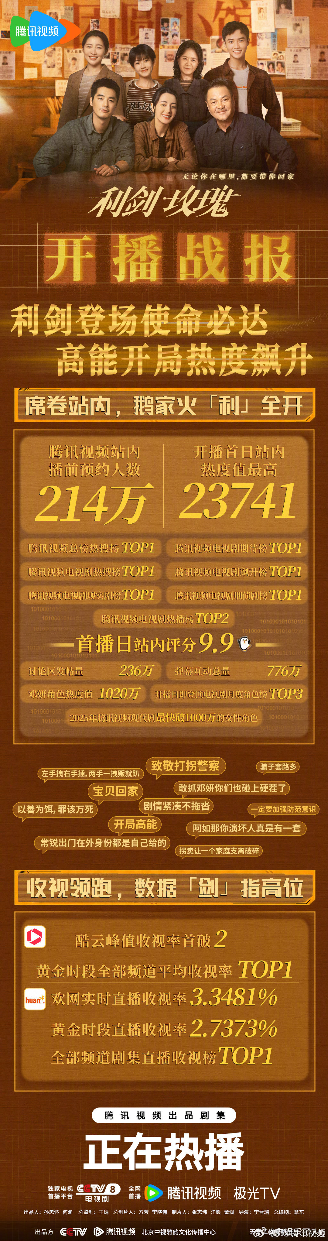 利剑玫瑰守护瑰途迪丽热巴利剑玫瑰开播战报来啦…开播首日站内热度达23741[赞]