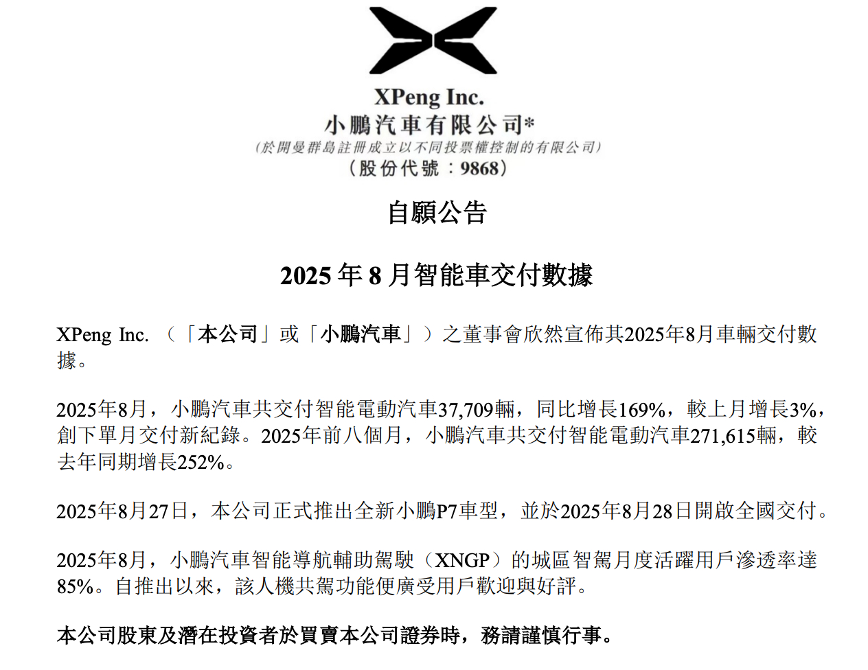 小鹏汽车8月交付量37709辆，同比增长169% ​​​