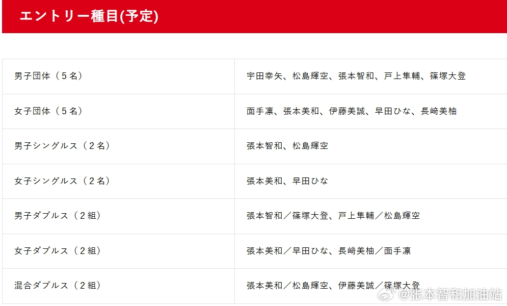 2026亚运会张本智和 260521 JTTA公布亚运会各项目具体名单。张本智和