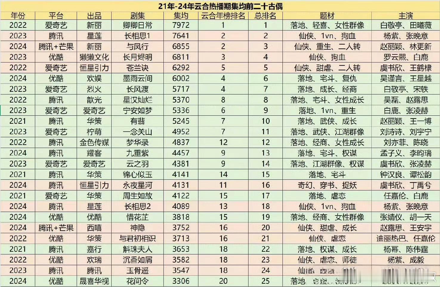 最火的古偶都在这了，集均top20你看过哪部？ ​​​