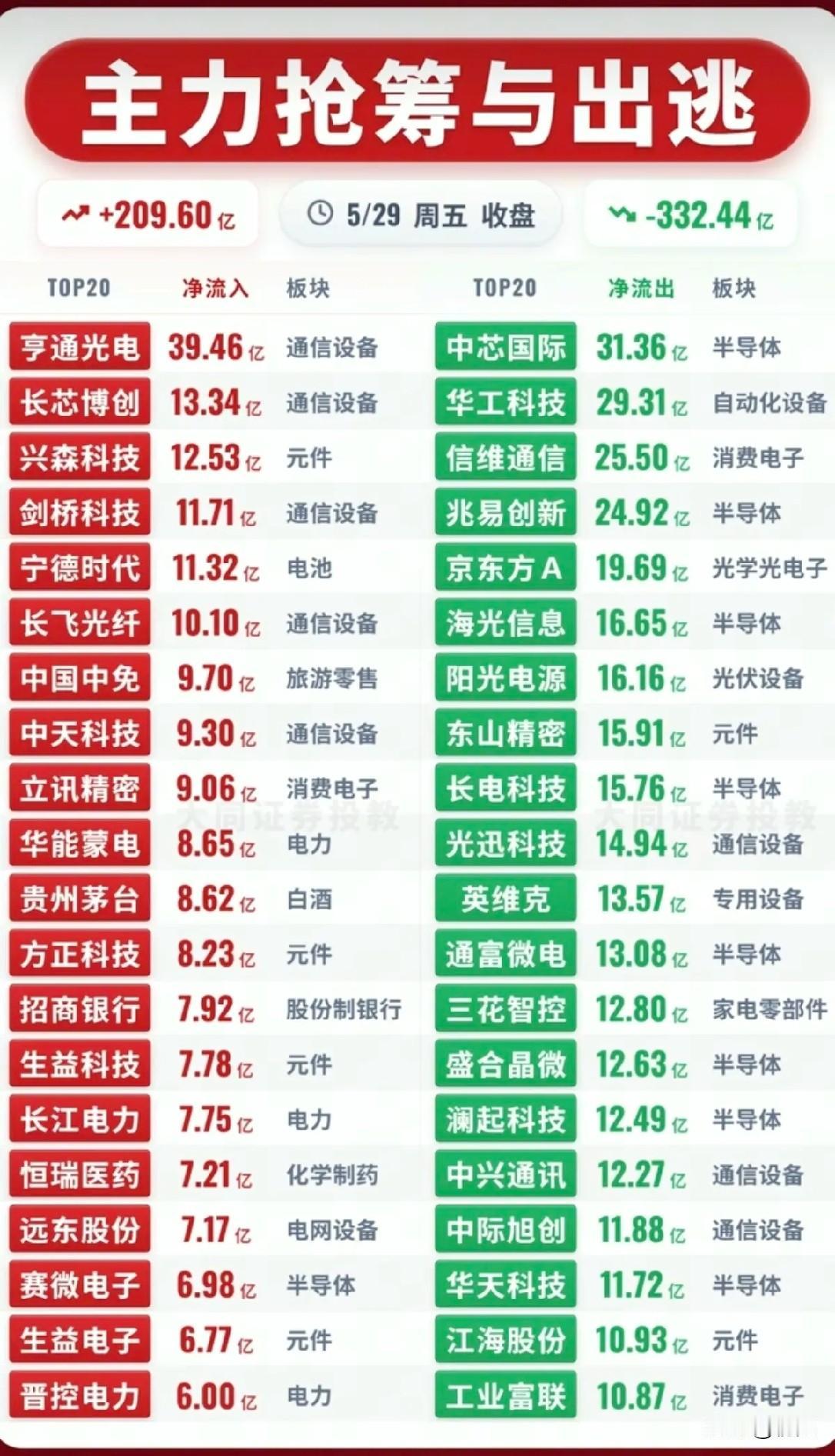 5/29收盘资金全景：通信设备获百亿抢筹，半导体集体遭巨额出逃！

今日收盘A股