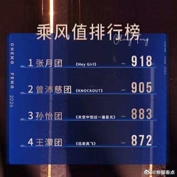 孙怡团天空中划过一道星光883票想见你897票王濛团872分优质舞台得不到公平票