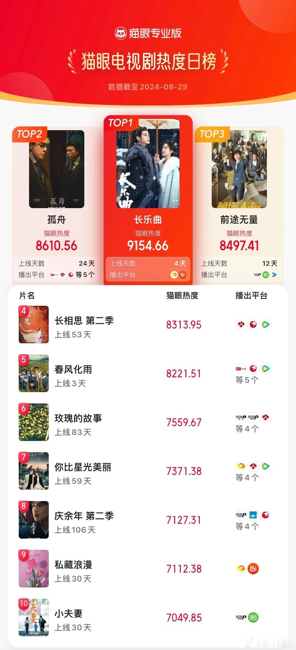 【剧集热度榜】#长乐曲登猫眼电视剧热度榜TOP1# 8月29日电视剧TOP3冠军