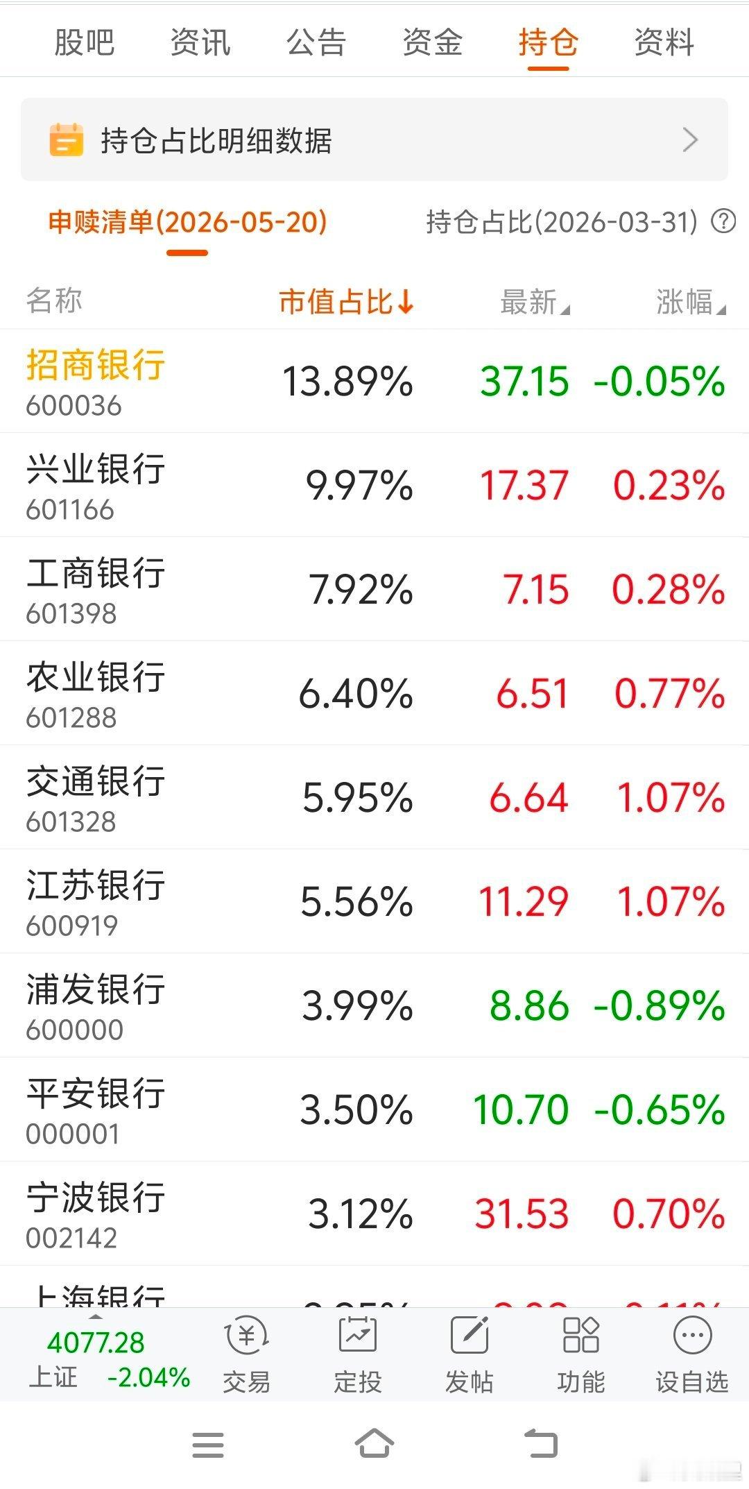 银行是上证指数第一大权重，酒和消费是第二大，科技涨的时候，这两个要负责踩刹车。但