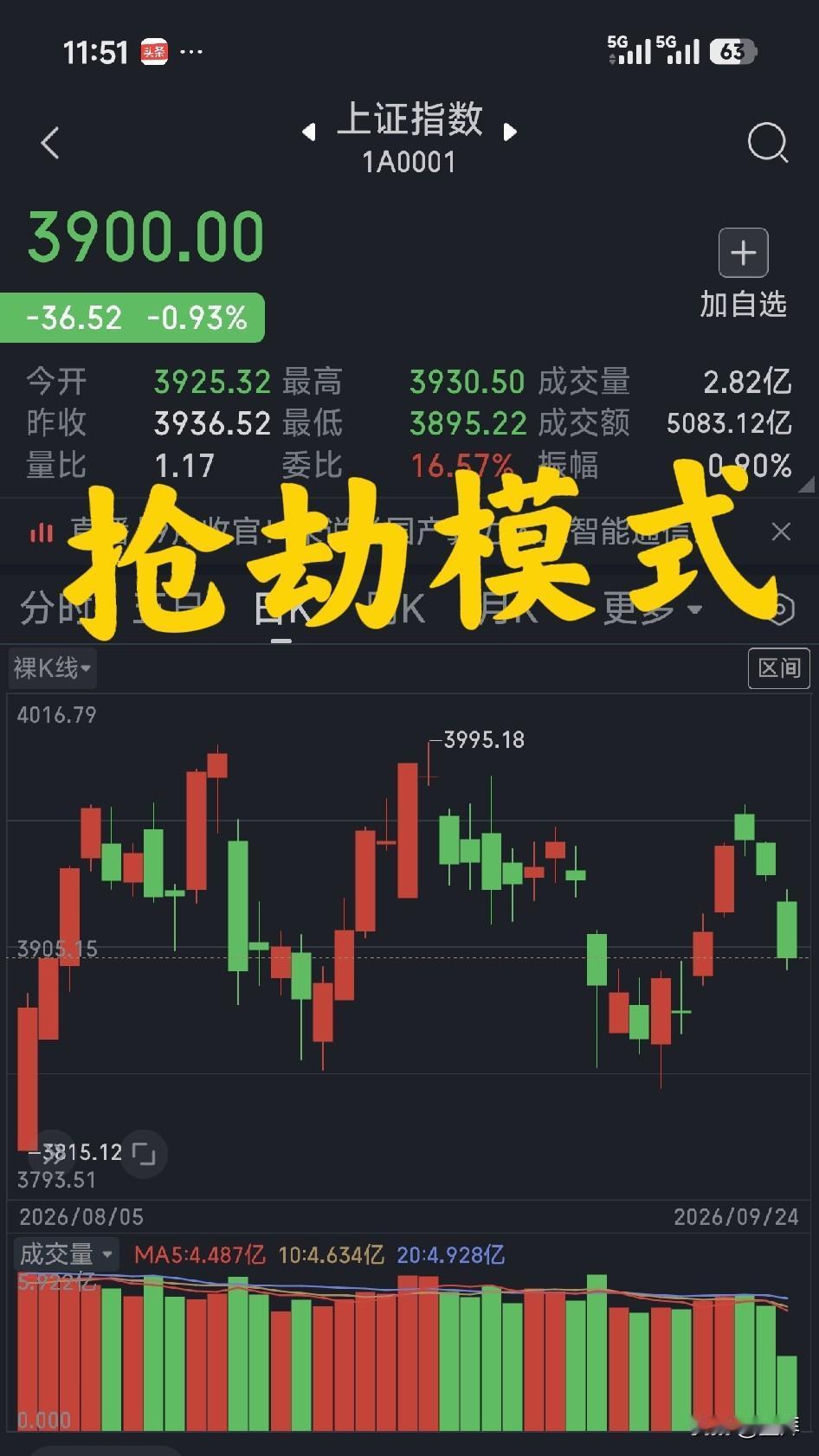 鳌拜看盘（周四，午盘）24号

今天是中秋节放假的最后一天交易时间，大盘露出狰狞