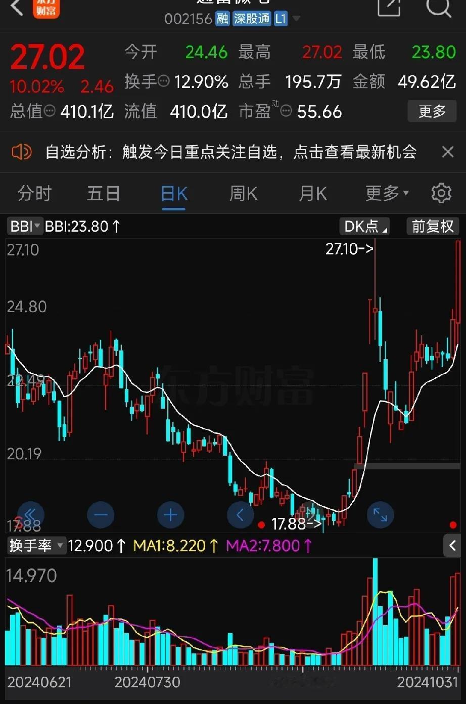 【收盘回顾】股指今天波澜不惊，个股却是精彩纷呈。今天欧菲*光尾盘炸板了，不过最后