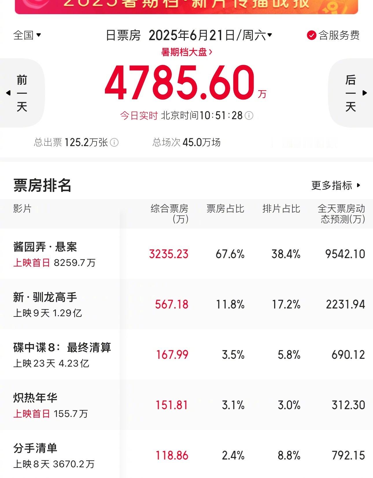 酱园弄今天第一天上映，首日票房表现还不错[good] ​​​