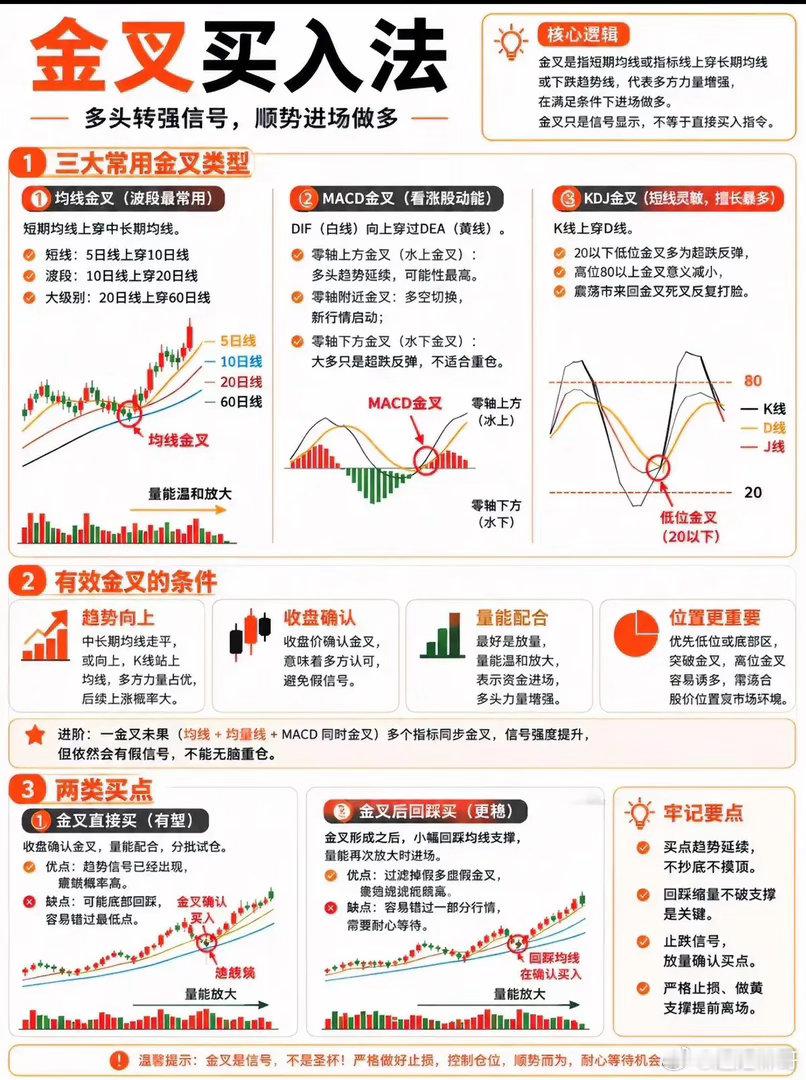 金叉不是万能钥匙！看懂真假信号，才是短线进阶的关键不少刚接触技术分析的朋友，都听