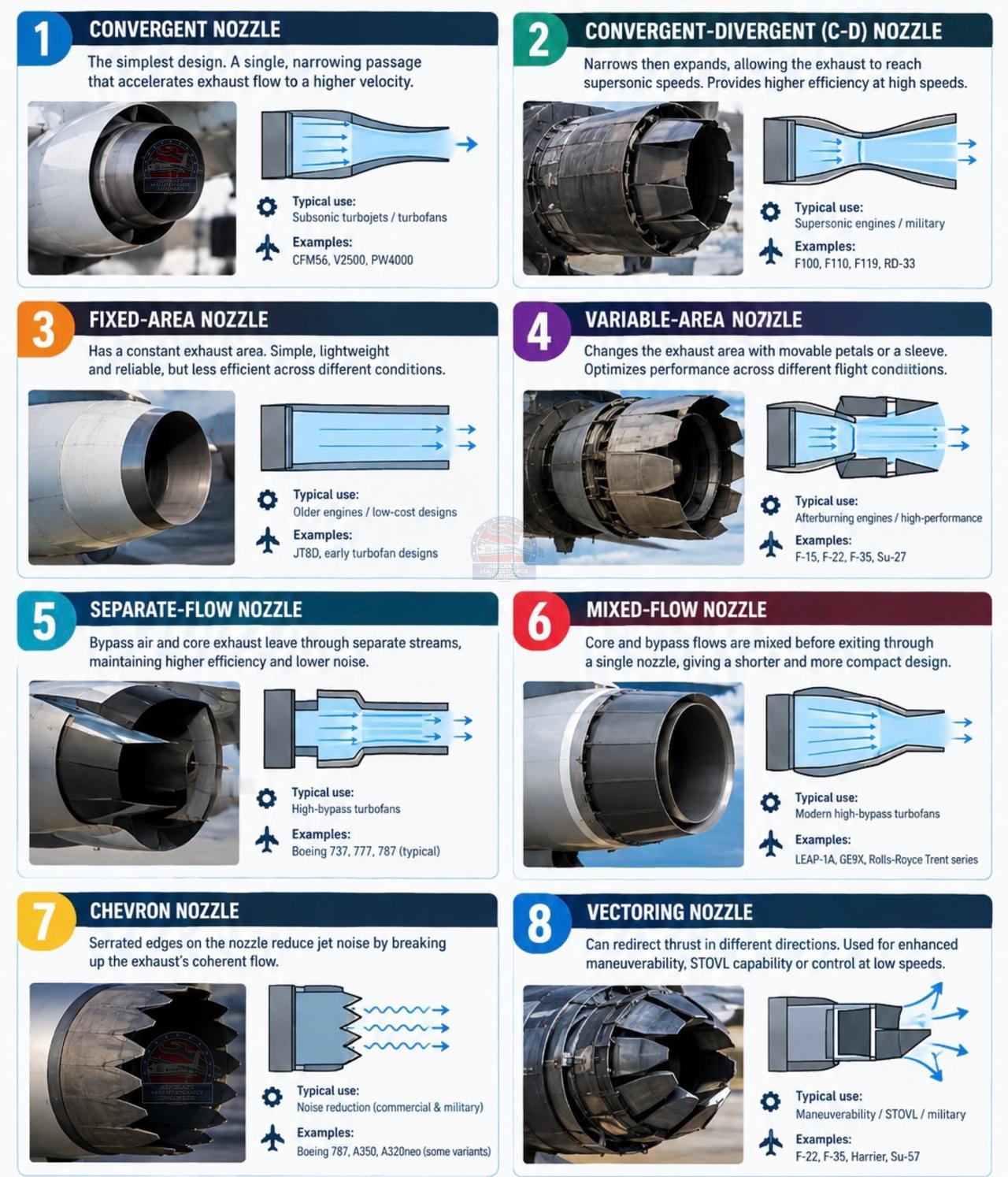 航空发动机喷口的8种类型
1️⃣ 收敛喷口（Convergent Nozzle）