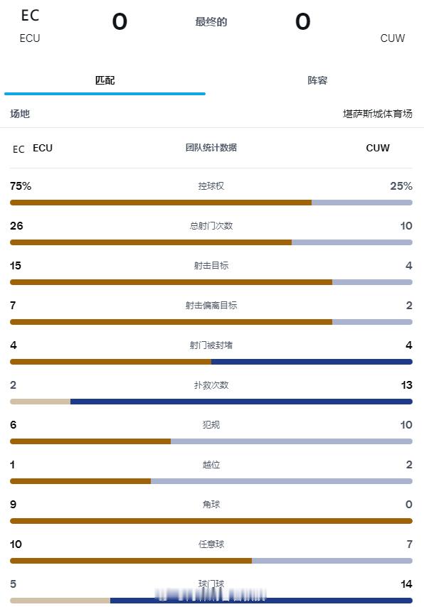 马宁全场出示6张黄牌厄瓜多尔0比0库拉索库拉索世界杯队史首分 库拉索上演漫画般的