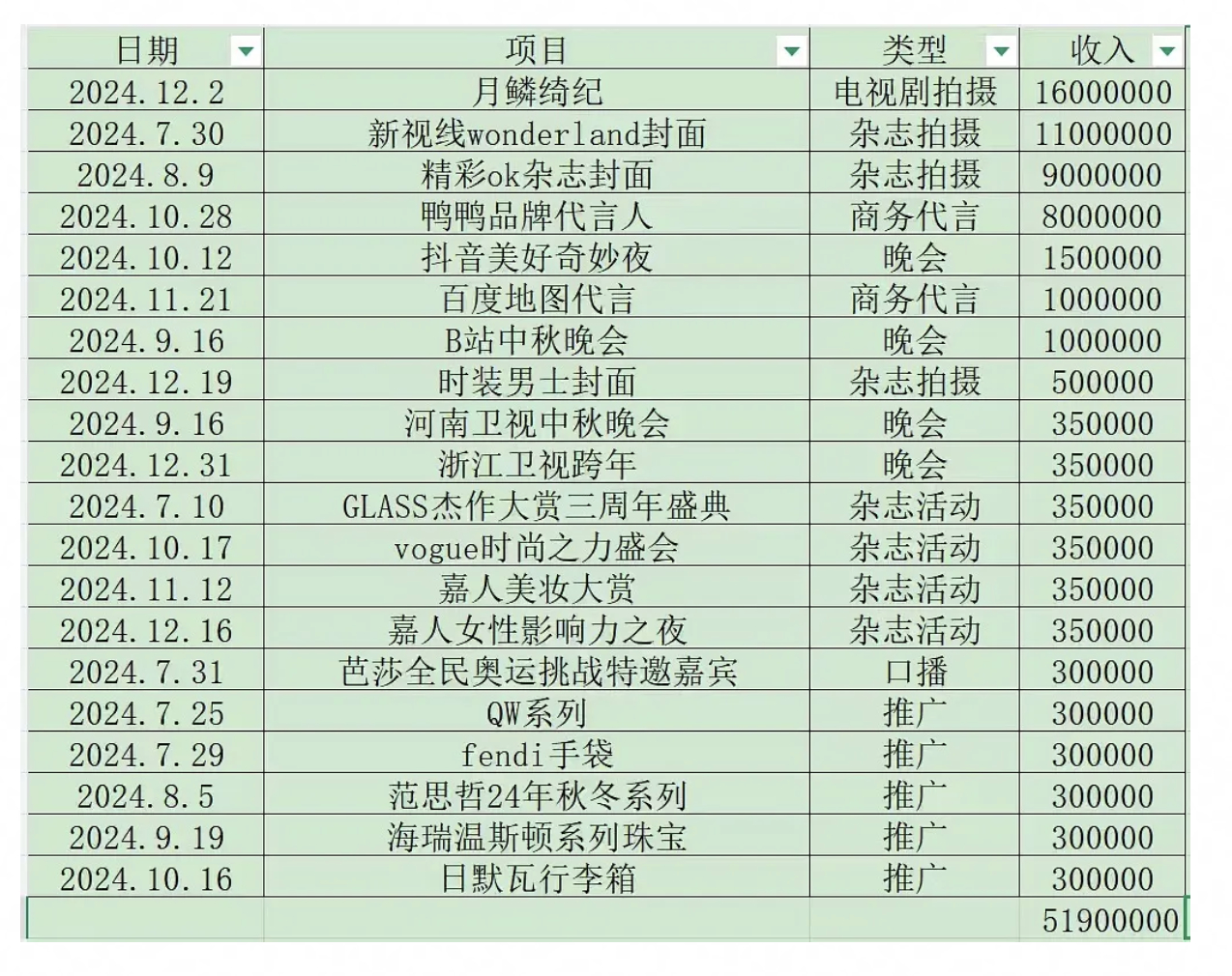 鞠婧祎半年收入半亿 