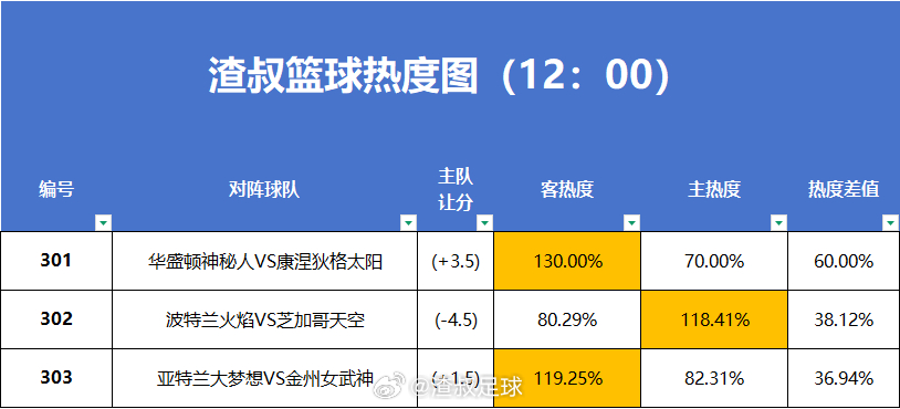 6月26日篮球热度图更新华盛顿神秘人VS康涅狄格太阳波特兰火焰VS芝加哥天空亚特
