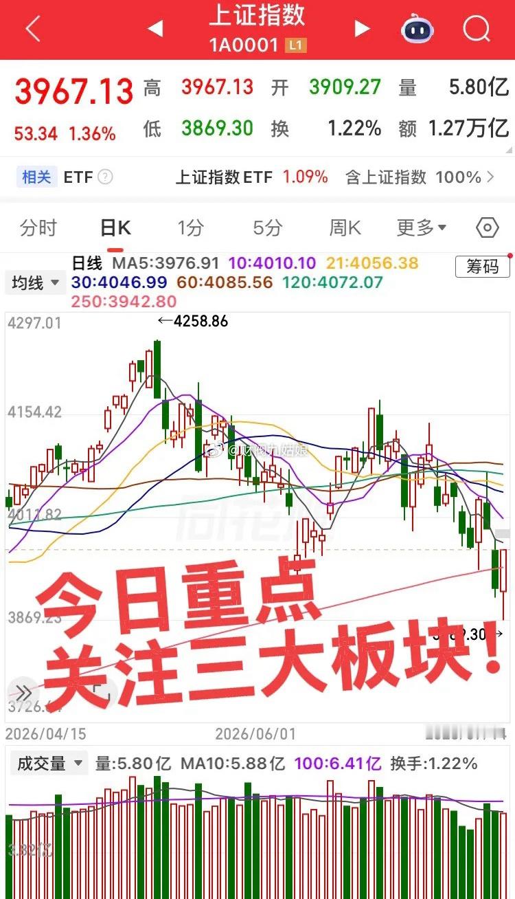 今日重点关注三大板块！第一个板块，半导体产业链，跌到最深反弹一般也最猛，重点关注