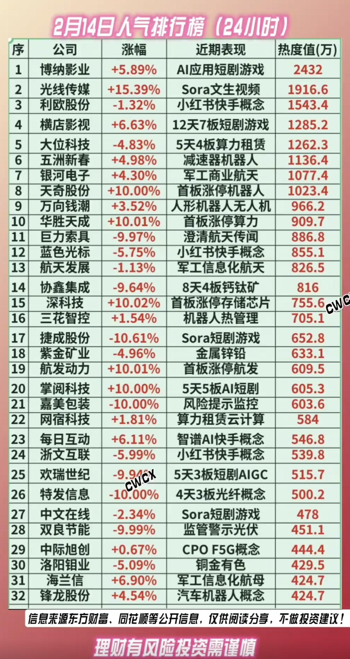 2.14周六  成交活跃个股+人气热搜榜！

1.短剧+文生视频+AI
2.算力