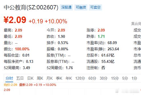 今天某股几百万涨停封单。大A散户都很理性