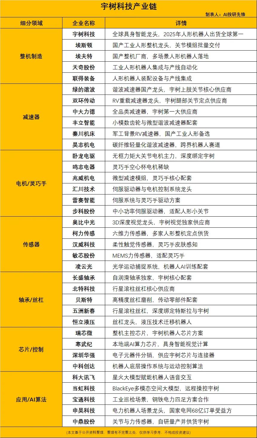 宇树科技网下申购倍数达2618倍，机构抢筹具身核心资产
 
8月10日：宇树科技