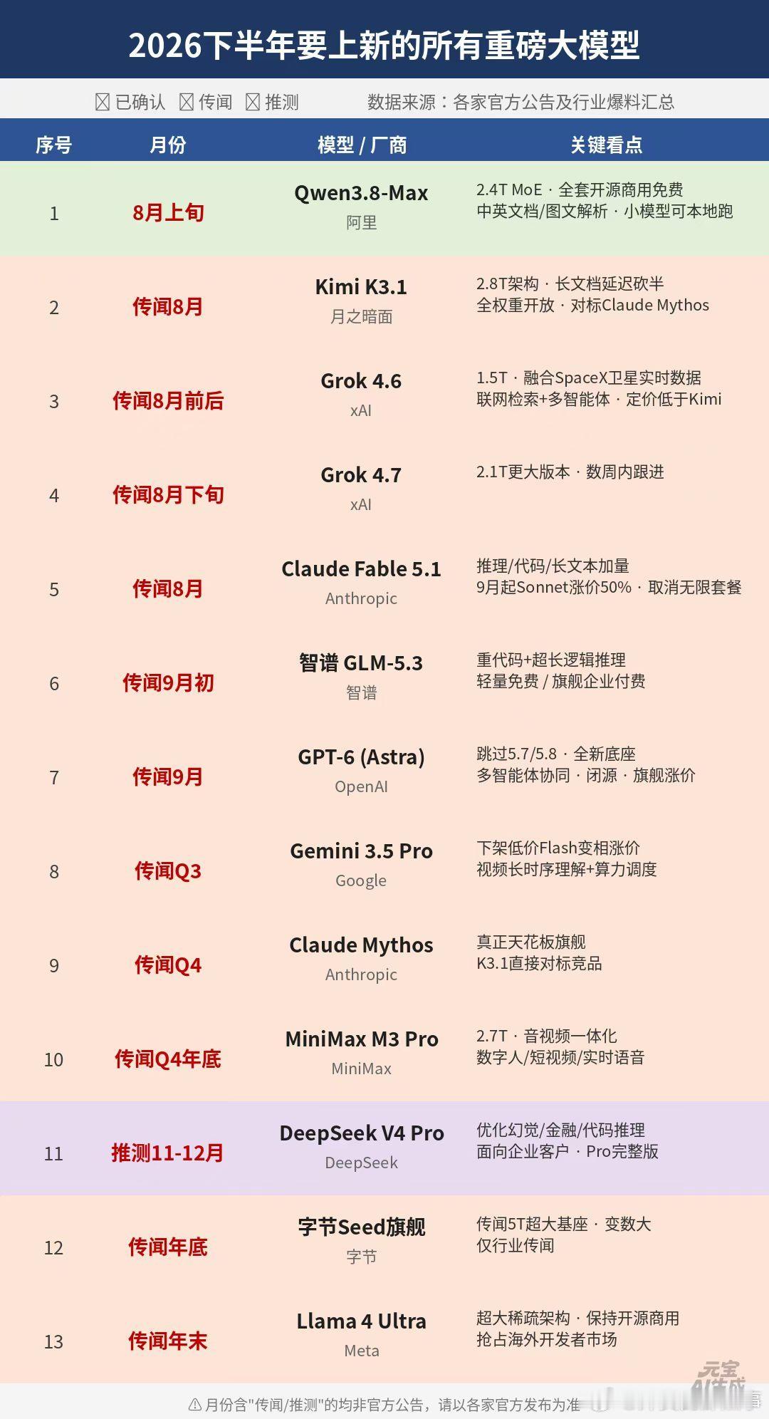 大模型也真的卷，下半年有这么多要上的 