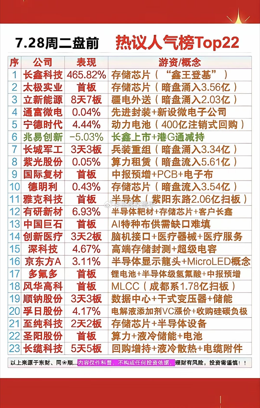 7.28周二  市场热议+人气热搜榜！ 1.存储芯片2.先进封装3.半导体靶材4