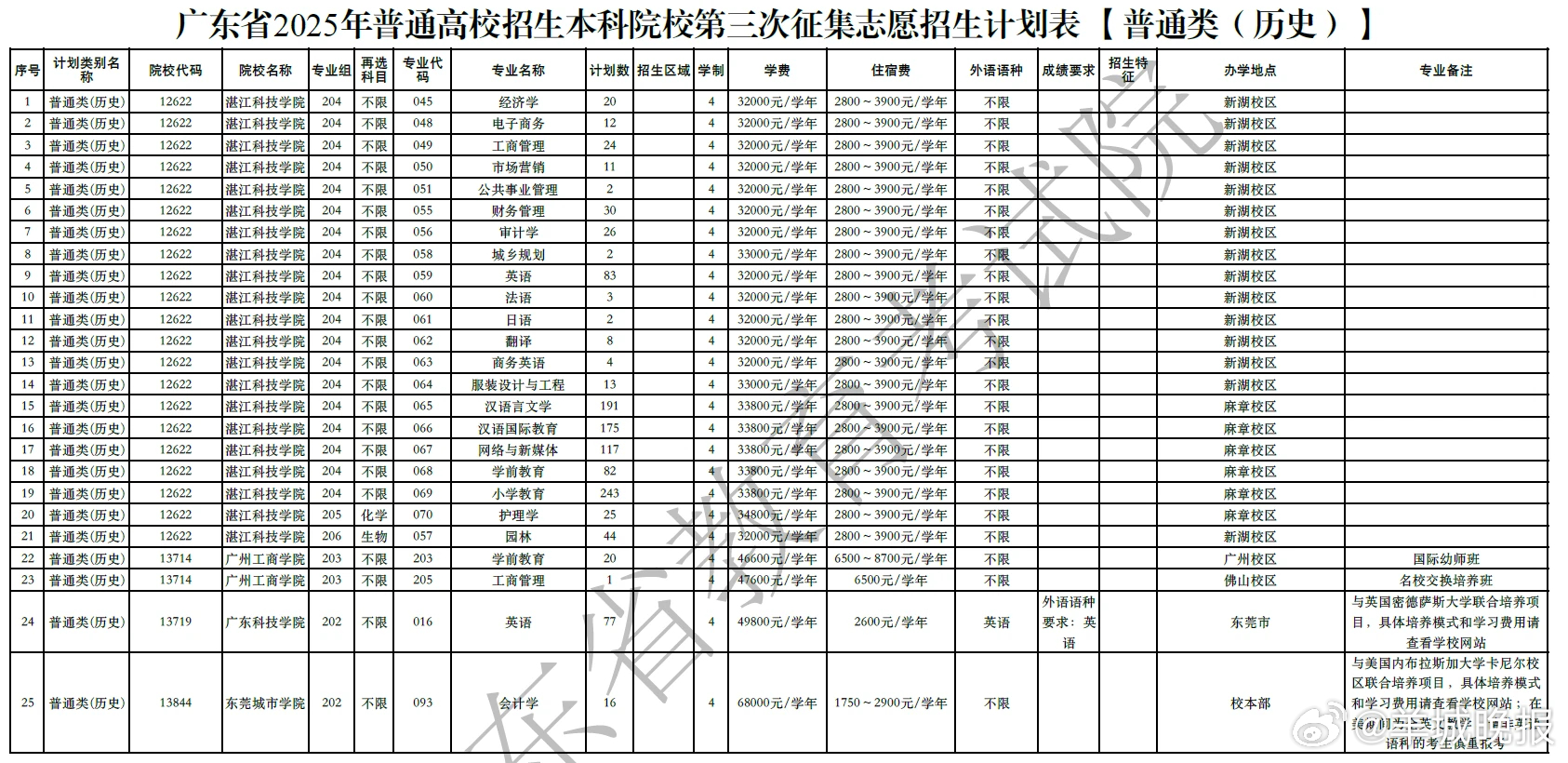 【广东2025年高招本科批迎来第三次征集志愿】根据第二次征集志愿录取情况，广东2