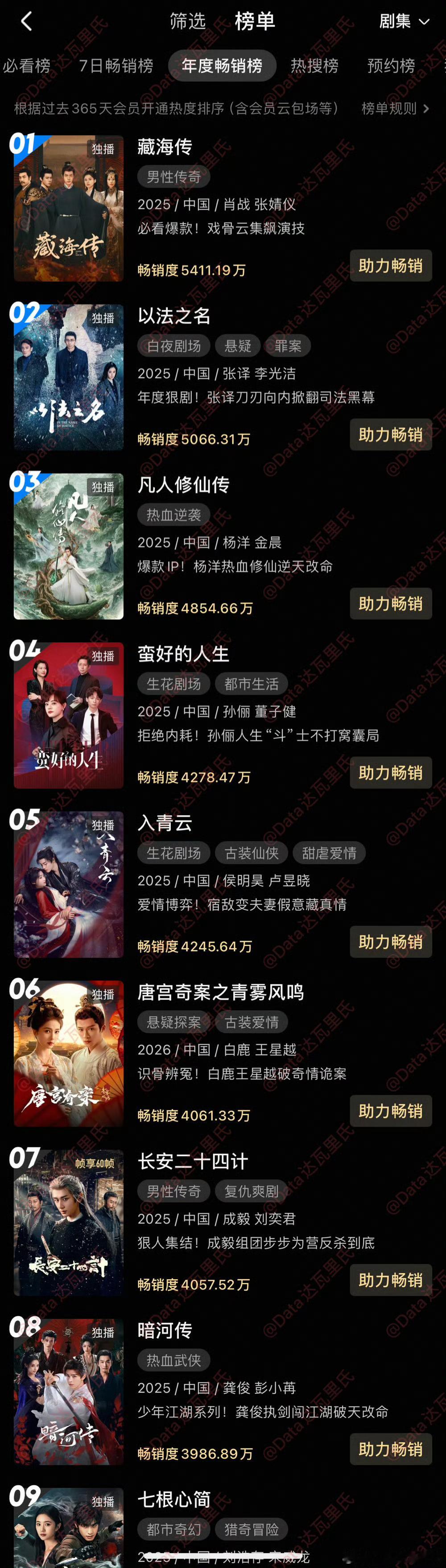 恭喜白鹿主演唐宫奇案，优酷年榜再进一名！这剧拉新真的很好，白鹿剧粉盘强大！ 