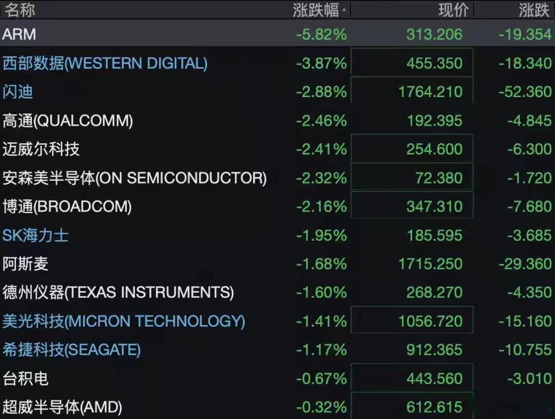 9月24日晚间，美股三大指数低开低走，截至发稿，道指跌0.72%，纳指跌0.81