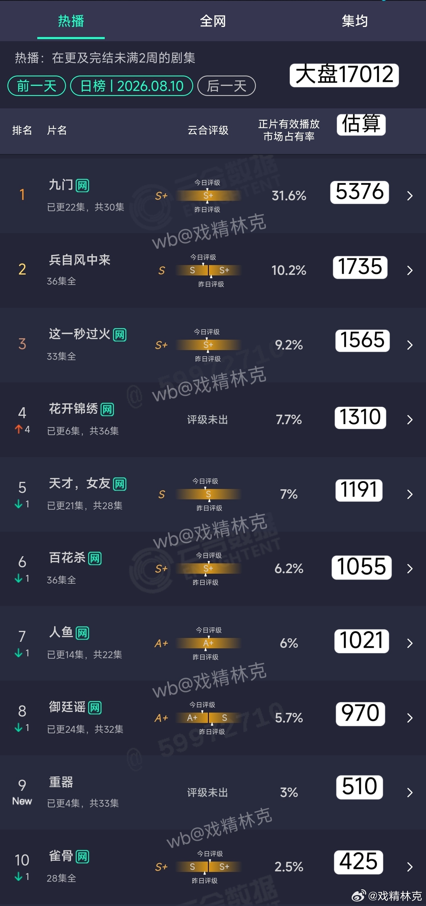 8.10云合估算：花开锦绣次日1310万。重器首日510万。 