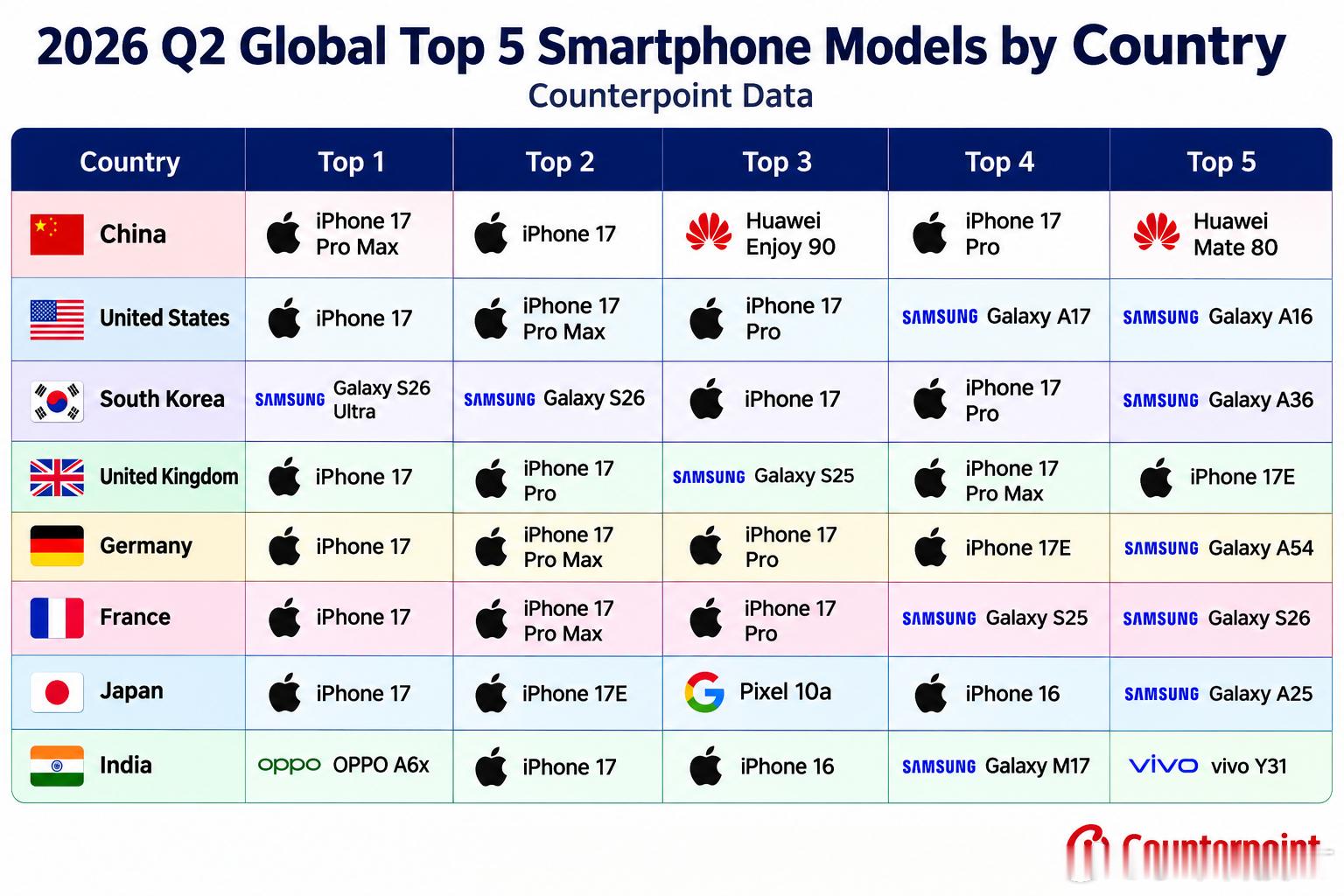 全球8大主要国家Q2手机销量TOP5中、美、韩、英、德、法、日本、印度这些年友商