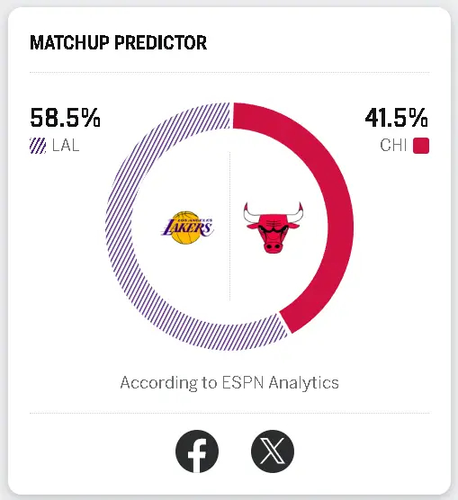 湖人明日客场挑战公牛，ESPN给出湖人胜率高达58.8%！湖人vs公牛洛杉矶湖人