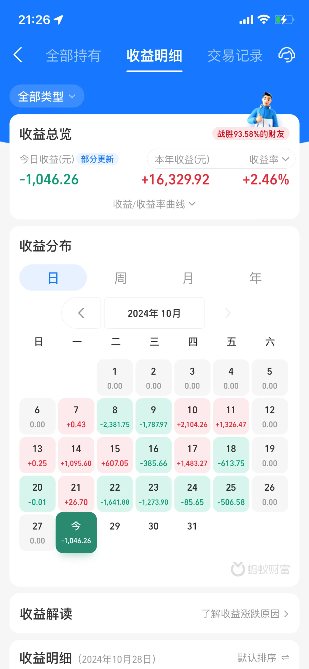 10.28债基收益➖1046.26元