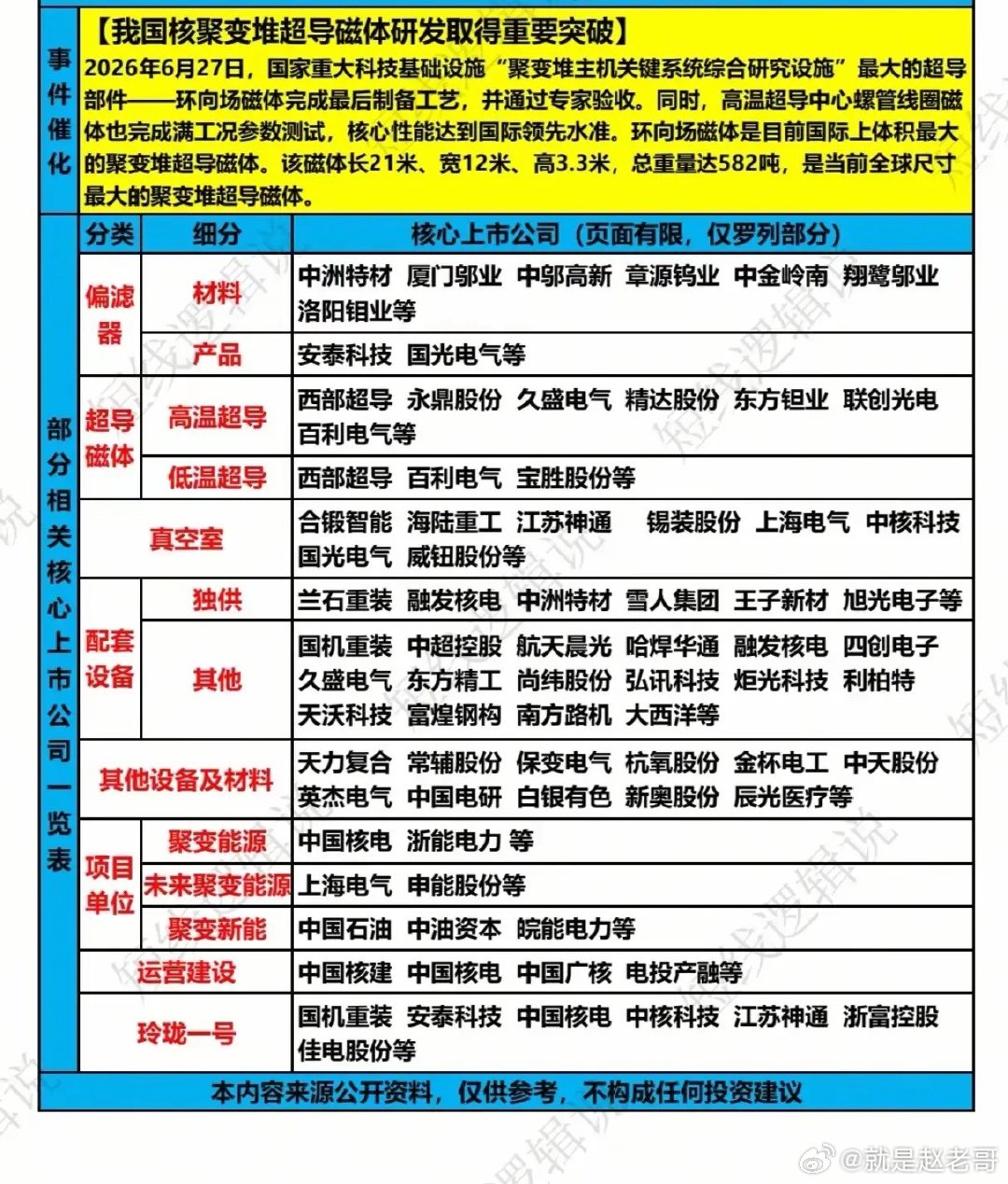 全球最大“人造太阳”磁体在中国下线！582吨巨兽，这次是真突破还是概念狂欢？6月