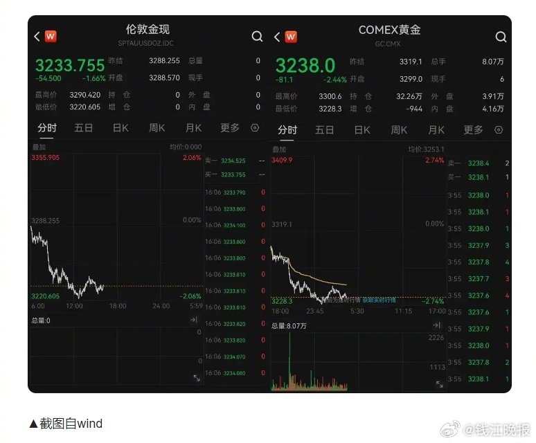 #金价大跌购买人数又上来了# 今日，现货黄金一度跌超2%，逼近3220美元/盎司