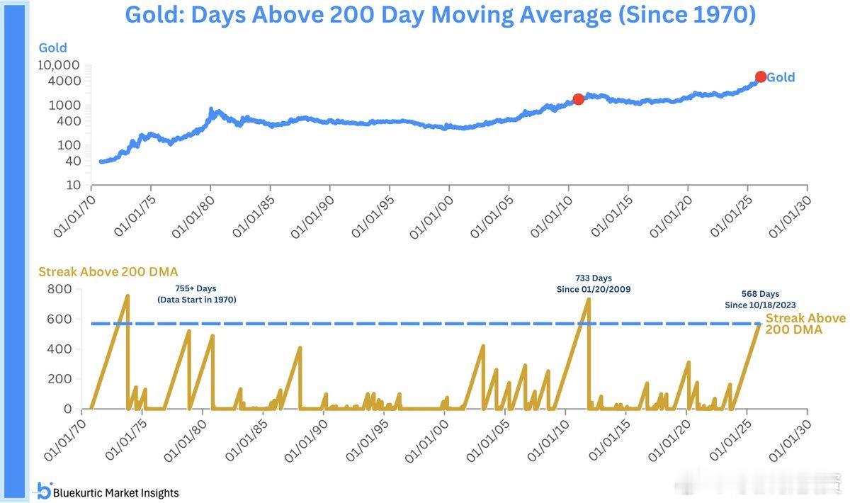 黄金价格已连续568天保持在200日移动均线之上，这是自金本位制终结以来第二长的