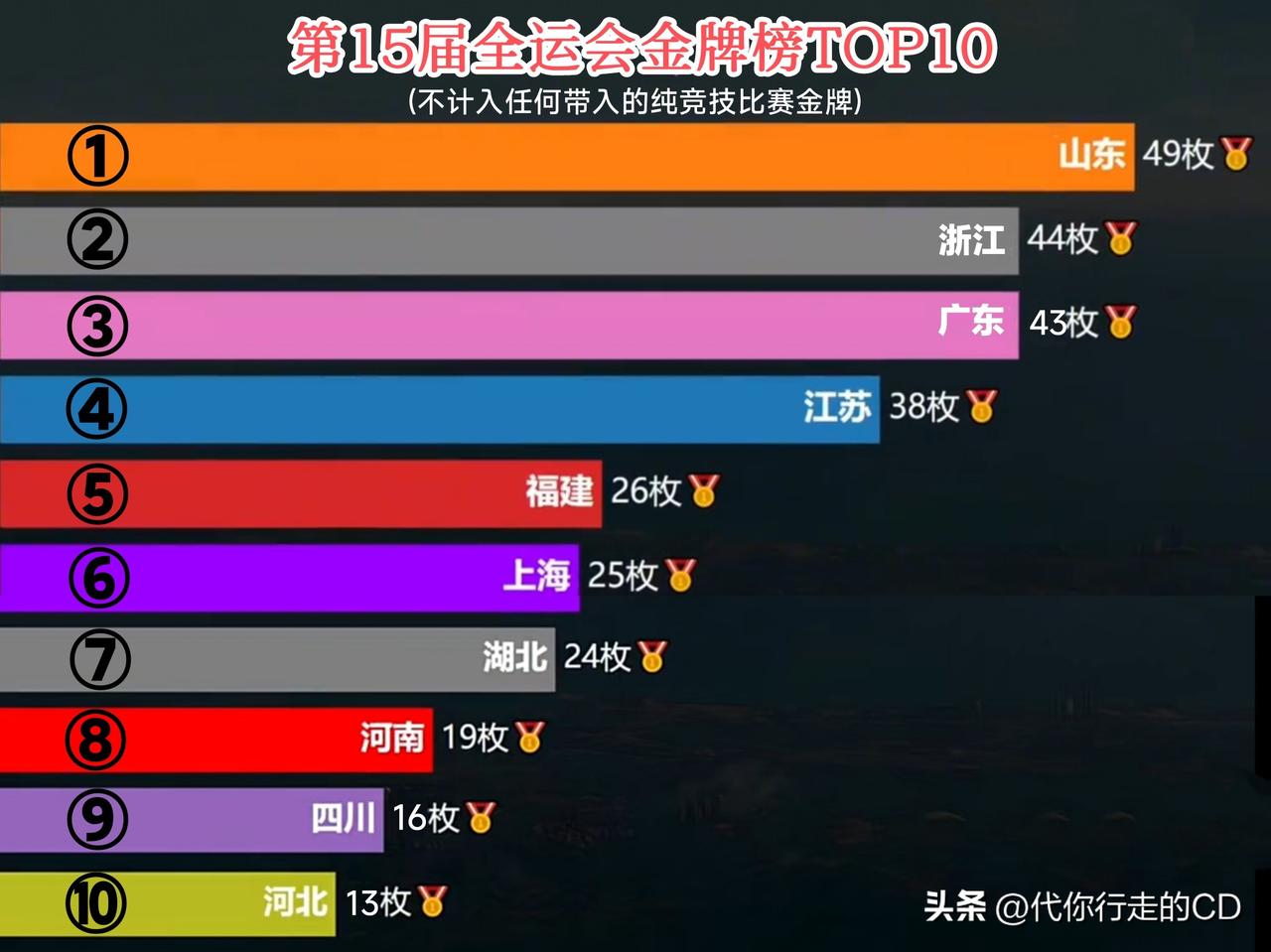 细看全运金牌榜10个难相信:
①山东金牌榜五连霸;
②前5名200金, 占48%